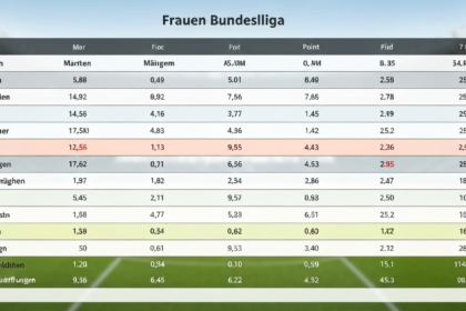 Frauen Bundesliga Tabelle