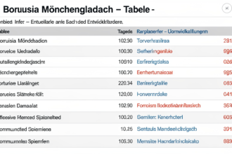 Teilnehmer: Borussia Mönchengladbach Tabelle